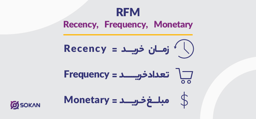 تقسیم­‌بندی مشتریان بر اساس متد RFM